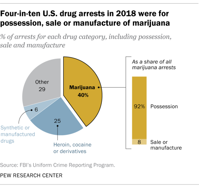 cannabis users comprise 40 percent of all drug arrests; the biggest single segment.